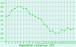 Courbe de l'humidit relative pour Sgur-le-Chteau (19)