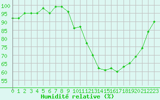 Courbe de l'humidit relative pour Ploeren (56)