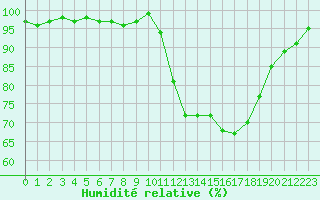 Courbe de l'humidit relative pour Grardmer (88)