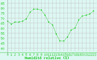 Courbe de l'humidit relative pour Gap-Sud (05)
