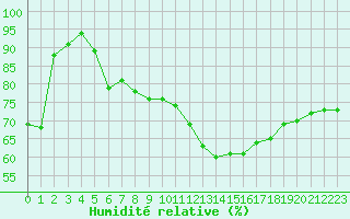 Courbe de l'humidit relative pour Mcon (71)