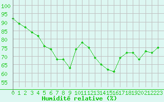 Courbe de l'humidit relative pour Reims-Prunay (51)