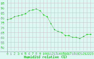 Courbe de l'humidit relative pour Blus (40)