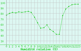 Courbe de l'humidit relative pour Seichamps (54)