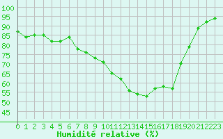 Courbe de l'humidit relative pour Poitiers (86)
