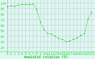 Courbe de l'humidit relative pour Dole-Tavaux (39)