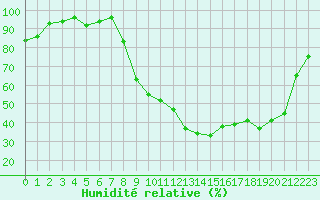 Courbe de l'humidit relative pour Tarbes (65)