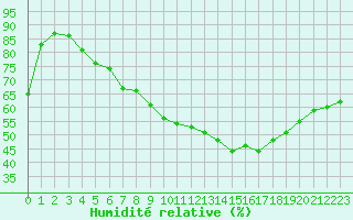 Courbe de l'humidit relative pour Leucate (11)