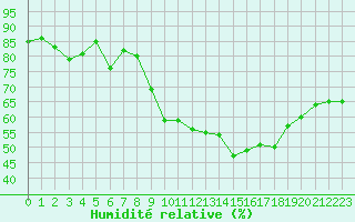 Courbe de l'humidit relative pour Clermont-Ferrand (63)