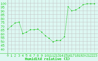 Courbe de l'humidit relative pour Dole-Tavaux (39)