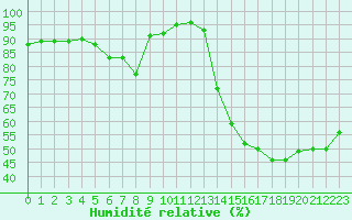 Courbe de l'humidit relative pour Nmes - Courbessac (30)