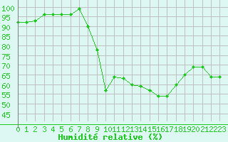 Courbe de l'humidit relative pour Figari (2A)