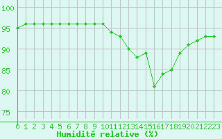 Courbe de l'humidit relative pour Chteaudun (28)