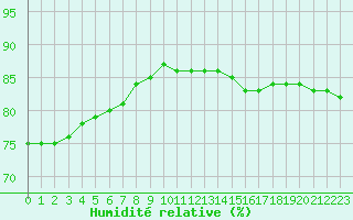 Courbe de l'humidit relative pour Paris Saint-Germain-des-Prs (75)