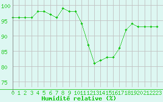 Courbe de l'humidit relative pour Melun (77)