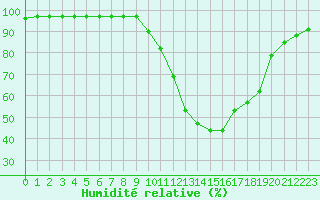 Courbe de l'humidit relative pour Chamonix-Mont-Blanc (74)