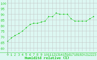 Courbe de l'humidit relative pour Biache-Saint-Vaast (62)