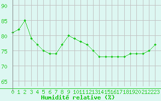 Courbe de l'humidit relative pour Pontoise - Cormeilles (95)
