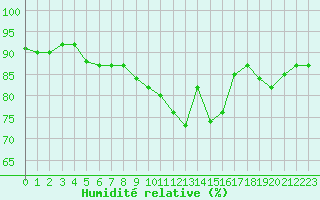 Courbe de l'humidit relative pour Guret (23)