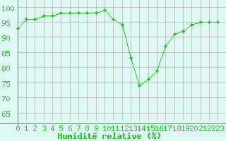 Courbe de l'humidit relative pour Melun (77)
