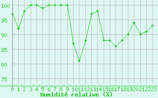 Courbe de l'humidit relative pour Cherbourg (50)