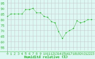 Courbe de l'humidit relative pour Gurande (44)