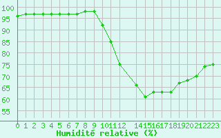 Courbe de l'humidit relative pour Variscourt (02)