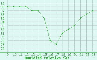 Courbe de l'humidit relative pour Fains-Veel (55)