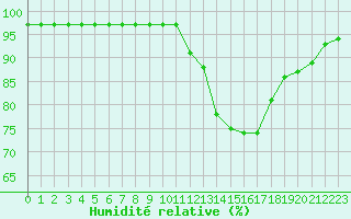 Courbe de l'humidit relative pour Pau (64)