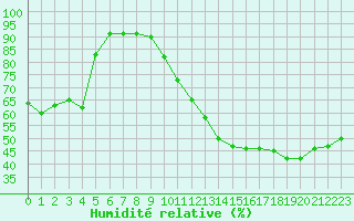 Courbe de l'humidit relative pour Sallles d'Aude (11)