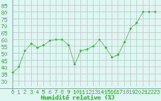 Courbe de l'humidit relative pour Cannes (06)