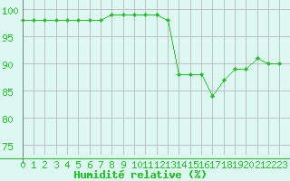 Courbe de l'humidit relative pour Sandillon (45)