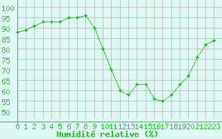 Courbe de l'humidit relative pour Saint-Brieuc (22)