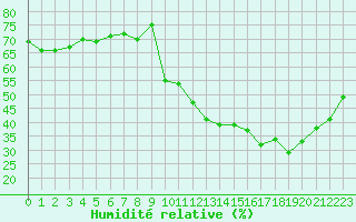 Courbe de l'humidit relative pour Creil (60)