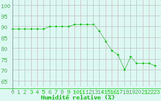Courbe de l'humidit relative pour Biache-Saint-Vaast (62)
