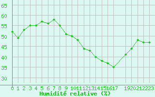 Courbe de l'humidit relative pour Arles (13)