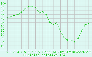 Courbe de l'humidit relative pour Alenon (61)