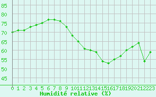 Courbe de l'humidit relative pour Montlimar (26)