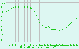 Courbe de l'humidit relative pour Roissy (95)