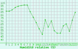 Courbe de l'humidit relative pour Bannay (18)