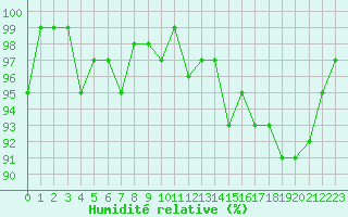 Courbe de l'humidit relative pour Xonrupt-Longemer (88)