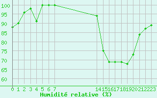 Courbe de l'humidit relative pour Pointe de Socoa (64)