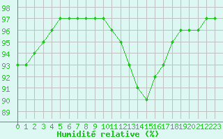 Courbe de l'humidit relative pour Besanon (25)
