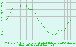 Courbe de l'humidit relative pour Valence d'Agen (82)