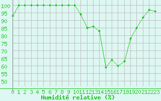 Courbe de l'humidit relative pour Chamonix-Mont-Blanc (74)