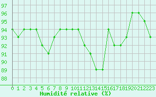 Courbe de l'humidit relative pour Beauvais (60)