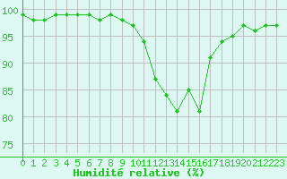 Courbe de l'humidit relative pour Selonnet (04)