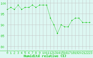 Courbe de l'humidit relative pour Saint-Amans (48)