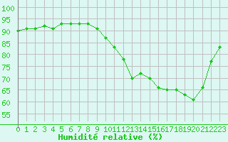 Courbe de l'humidit relative pour Berson (33)
