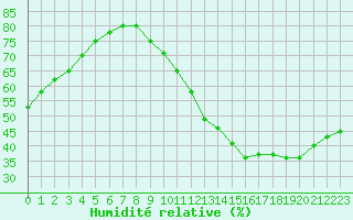 Courbe de l'humidit relative pour Nantes (44)